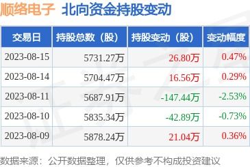 順絡(luò)電子獲北向資金增持26.8萬股，技術(shù)推廣助推企業(yè)發(fā)展